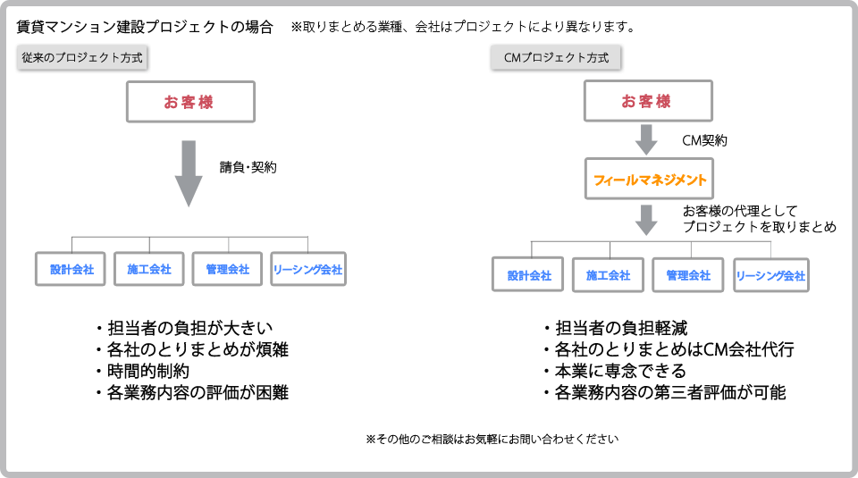 図：賃貸マンション建設プロジェクトの場合