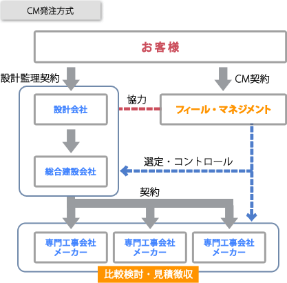 CM発注方式