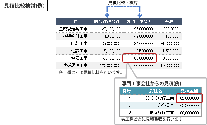 見積比較検討(例)