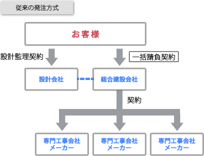 従来の発注方式